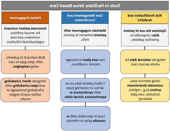 Model depicting the tools to facilitate value-based care